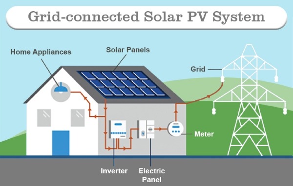 PV system, Solar energy, Solar panel